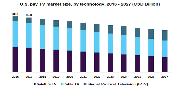 U.S. pay TV market 1