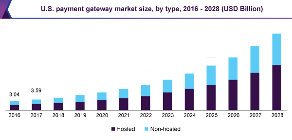 US payment gateway market