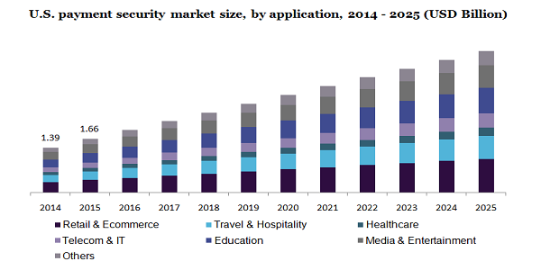 U.S. payment security market size