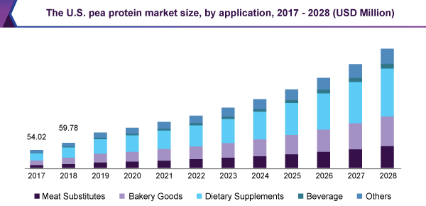 us-pea-protein-market