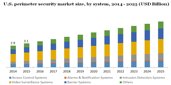 U.S. perimeter security market