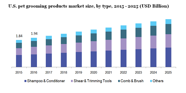 U.S. pet grooming products market
