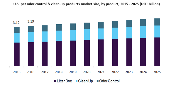 U.S. pet odor control & clean-up products market size