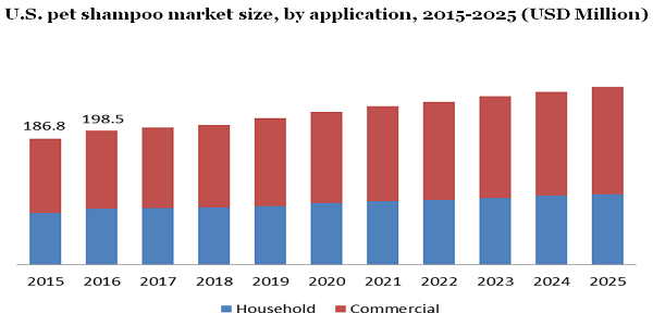 U.S. pet shampoo market
