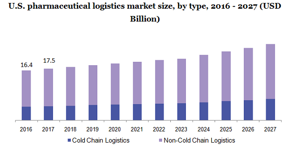 U.S. pharmaceutical logistics market 