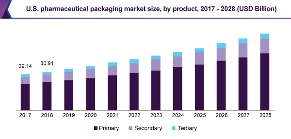 US pharmaceutical packaging market