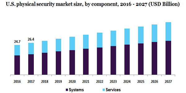 U.S. physical security market