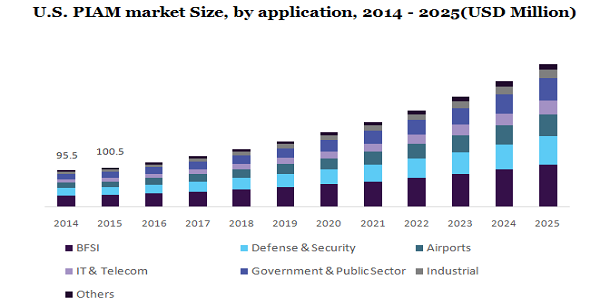 U.S. PIAM market 