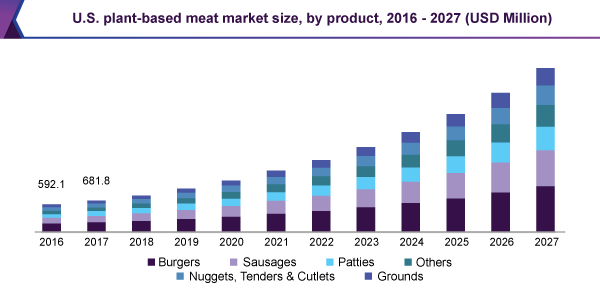 U.S plant based meat market