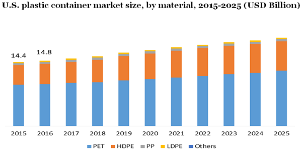 U.S. plastic container market