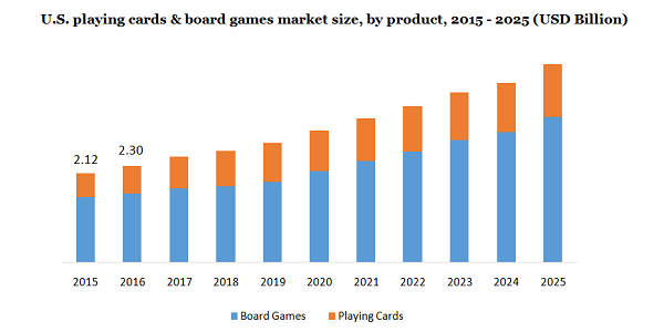 U.S. playing cards & board games market size