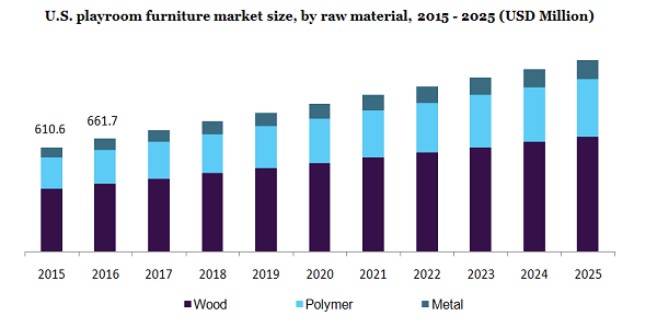 U.S. playroom furniture market size