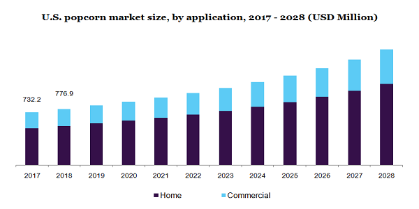 U.S. popcorn market size, by application, 2017 - 2028 (USD Million)