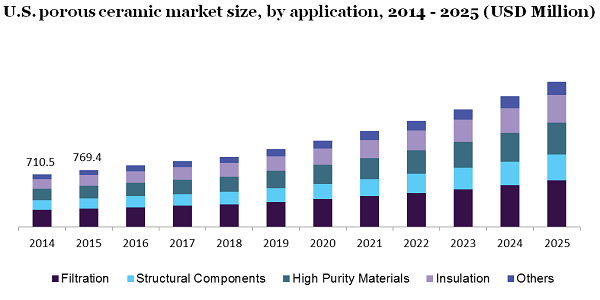 U.S. porous ceramic market