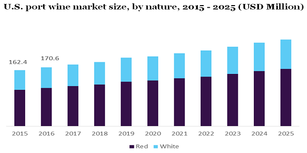 U.S. port wine market