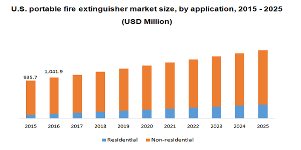 U.S. portable fire extinguisher market