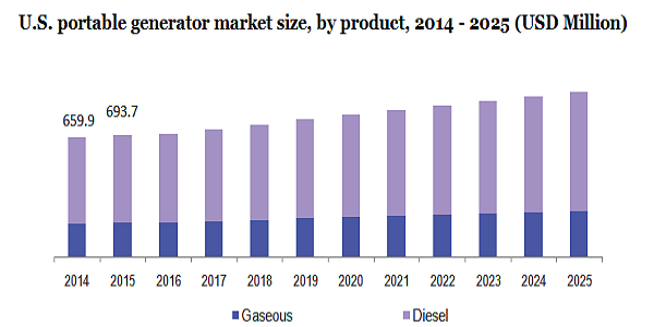 U.S. portable generator market 