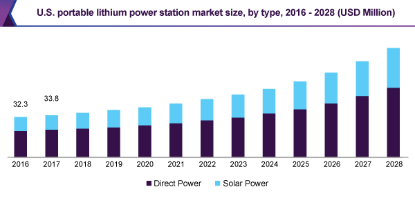 us-portable-lithium-power-station-market