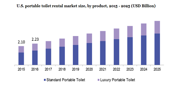 U.S. portable toilet rental market size