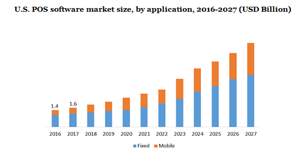 U.S. POS software market