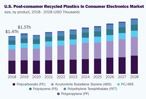 us-post-consumer-recycled-plastics-consumer-electronics-market