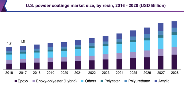 us-powder-coatings-market