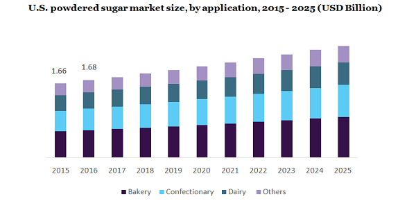 U.S. powdered sugar market size