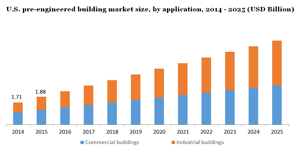 U.S. pre-engineered building market