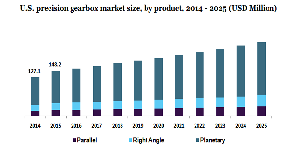 U.S. precision gearbox market