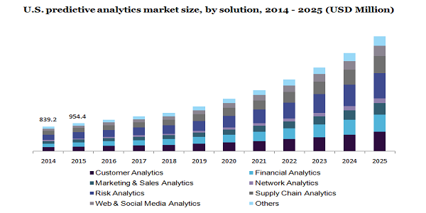 U.S. predictive analytics market