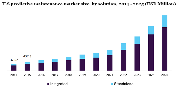 U.S predictive maintenance market