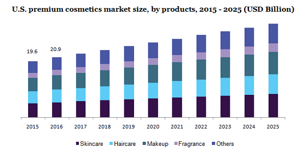 U.S. premium cosmetics market