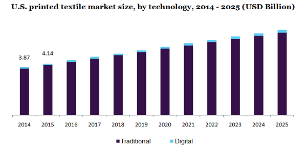 U.S. printed textile market