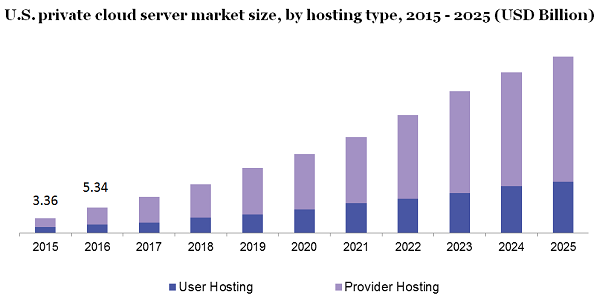 U.S. private cloud server market