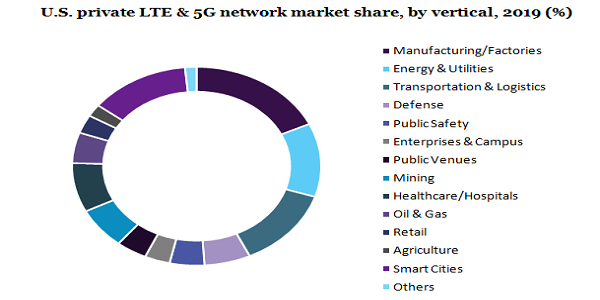 U.S. private LTE & 5G network market share