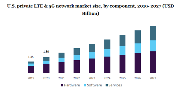 U.S. private LTE & 5G network market