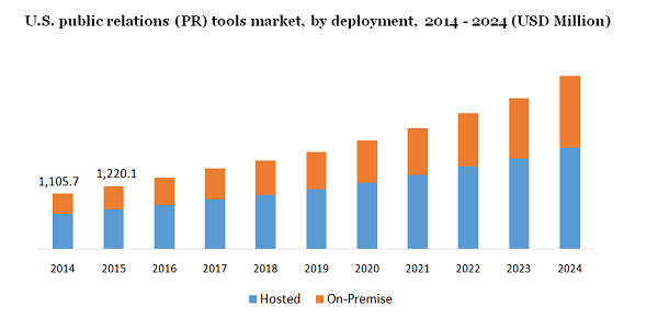 U.S. public relations (PR) tools market