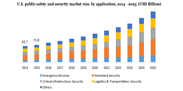 U.S. public safety and security market
