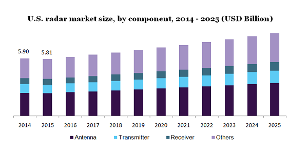 U.S. radar market