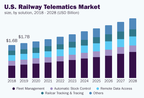 US railway telematics market