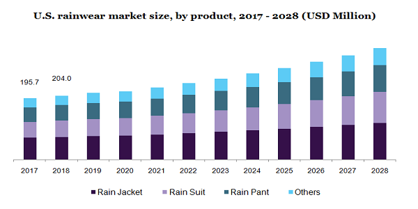 U.S. rainwear market size, by product, 2017 - 2028 (USD Million)