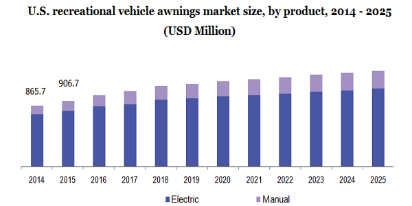 U.S. recreational vehicle awnings market