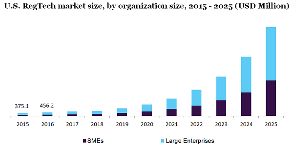 U.S. RegTech market