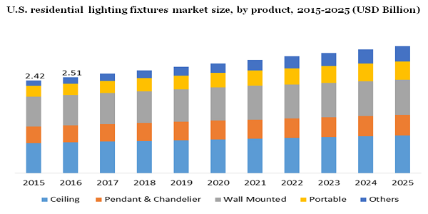 U.S. residential lighting fixtures market