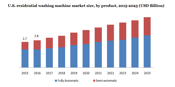 U.S. residential washing machine market