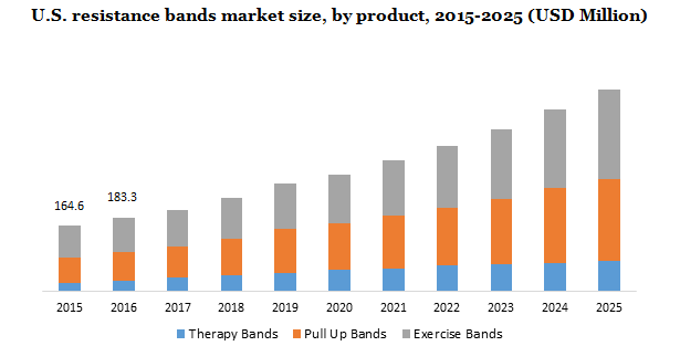 U.S. resistance bands market size
