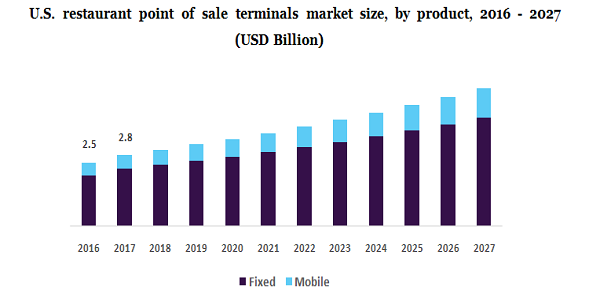 .S. restaurant point of sale terminals market