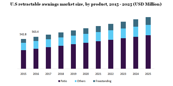 U.S retractable awnings market size