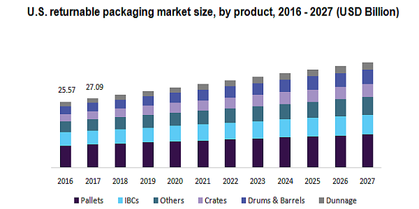 U.S. returnable packaging market