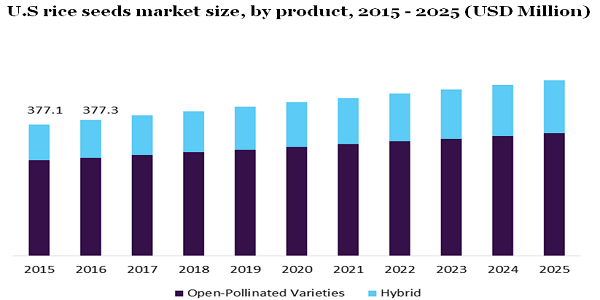 U.S rice seeds market